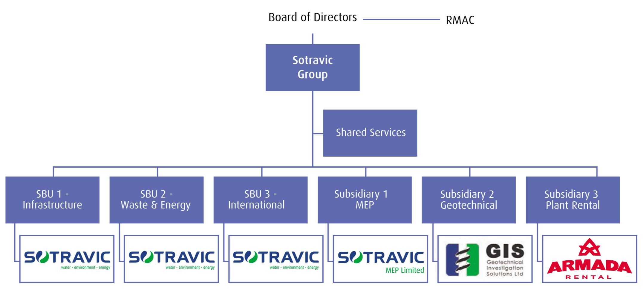 Sotravic Group Structure